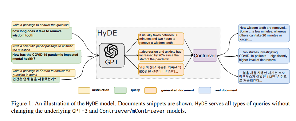 HyDE architecture