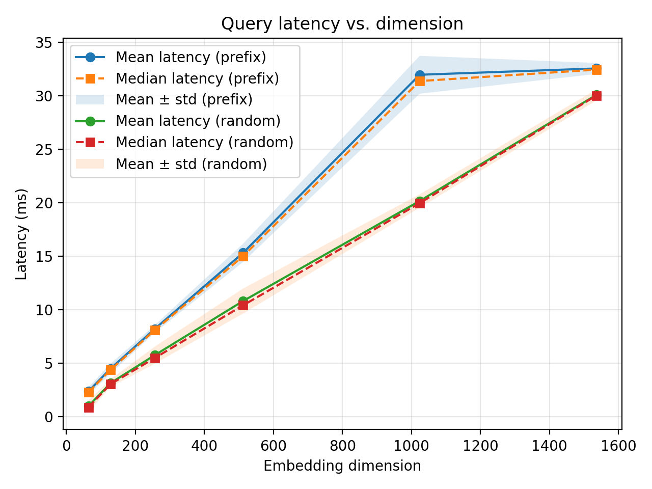 Latency comparison