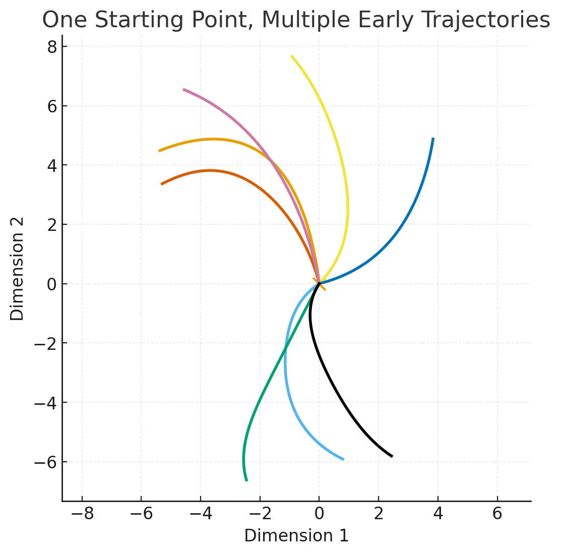 Multiple trajectories