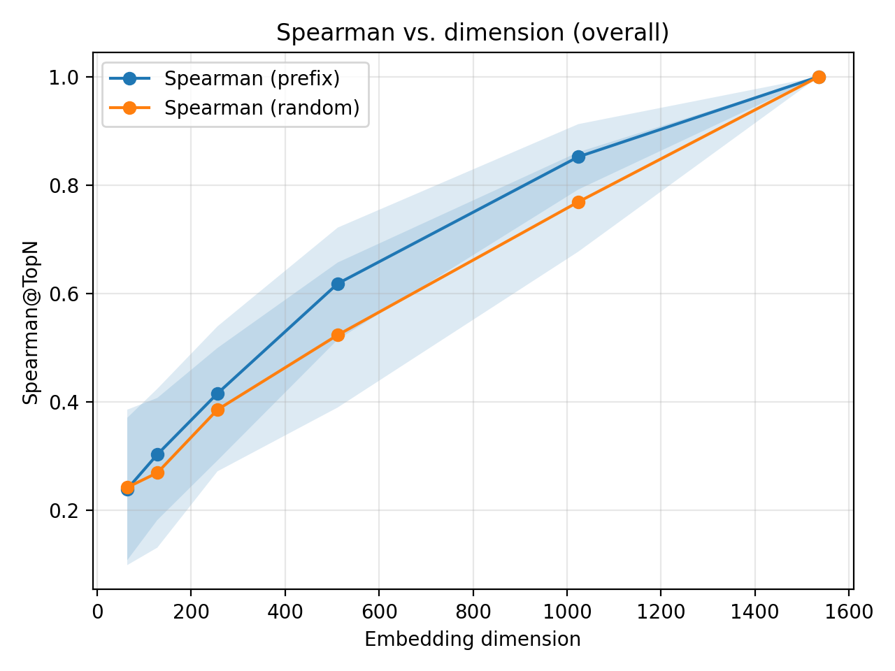 Spearman rank correlation